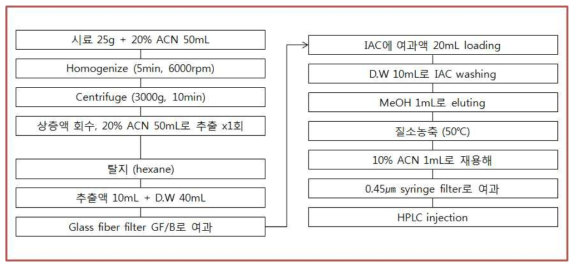 IAC를 이용한 니발레놀 등 4종(DON, NIV, 3-ADON, DON-3Glu)시료 전처리.