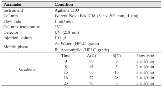 HPLC-UV condition(A) for determination of 6 toxins