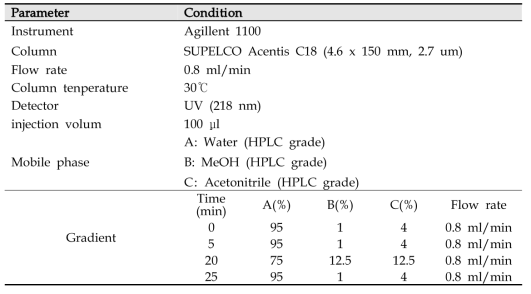 HPLC-UV condition(B) for determination of 6 toxins