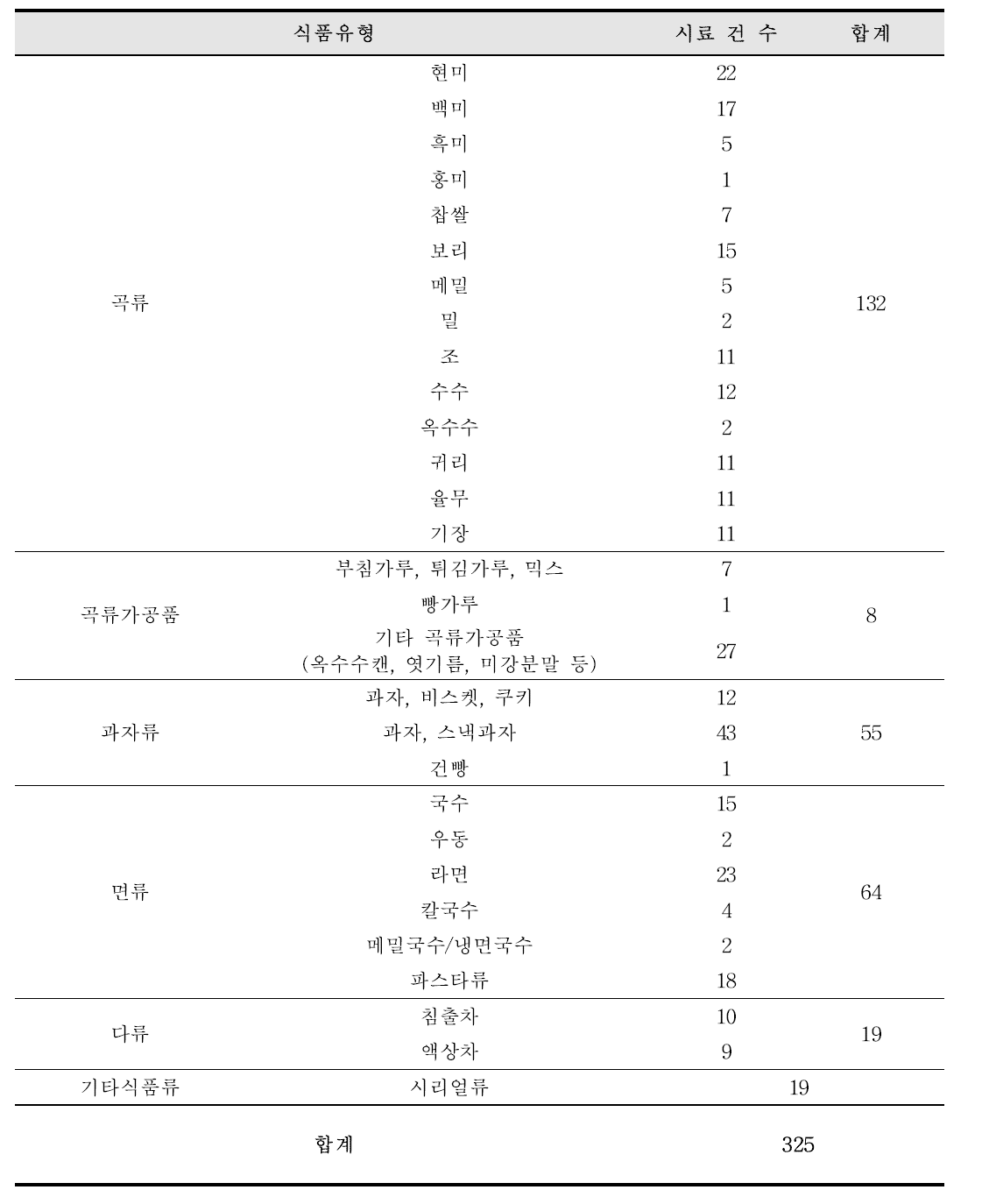 니발레놀 등 4종의 시료수집 목록 및 결과