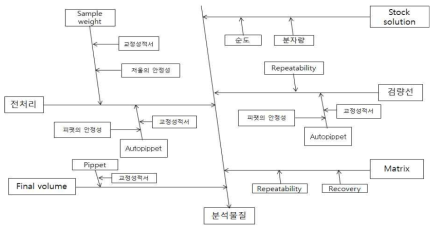 Fish bone diagram for measurement uncertainty.