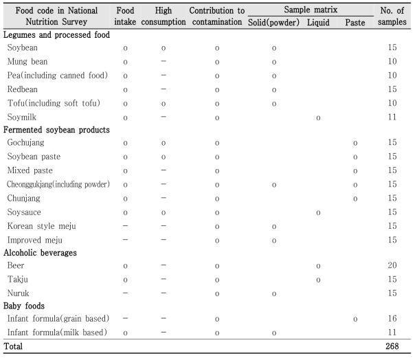 Sample list for nivalenol monitoring