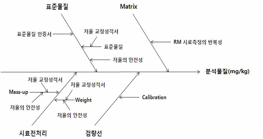 Fish bone diagram for measurement uncertainty.