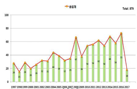 Number of published paper for nivalenol mycotoxin depending on years.