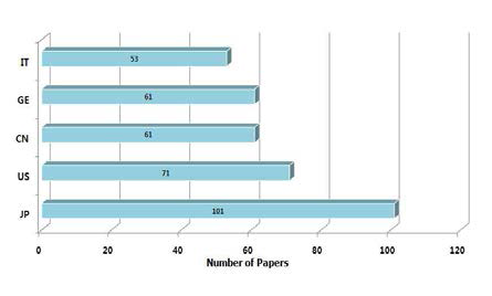 Number of published paper for nivalenol mycotoxin depending on countries