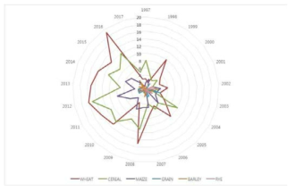 Major food contributing to nivalenol contamination as reported in the literature from 1997 to 2016.