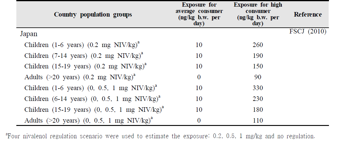 Estimation of daily exposure of average and high consumer to nivalenol in Japan