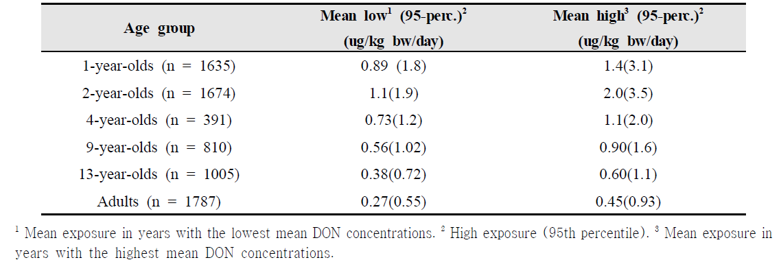 Estimated exposure to deoxynivalenol (DON) (µg/kg bw/day) in years with low and high mycotoxin concentrations in flour for different age groups in Norway