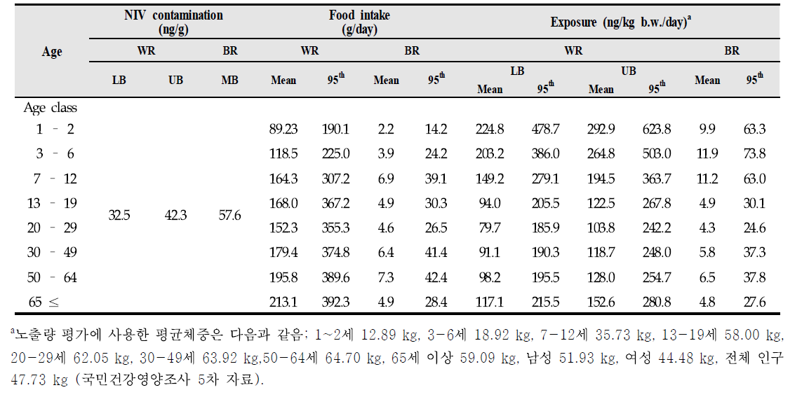 Estimation of daily exposure of different age groups to nivalenol in white rice and brown rice