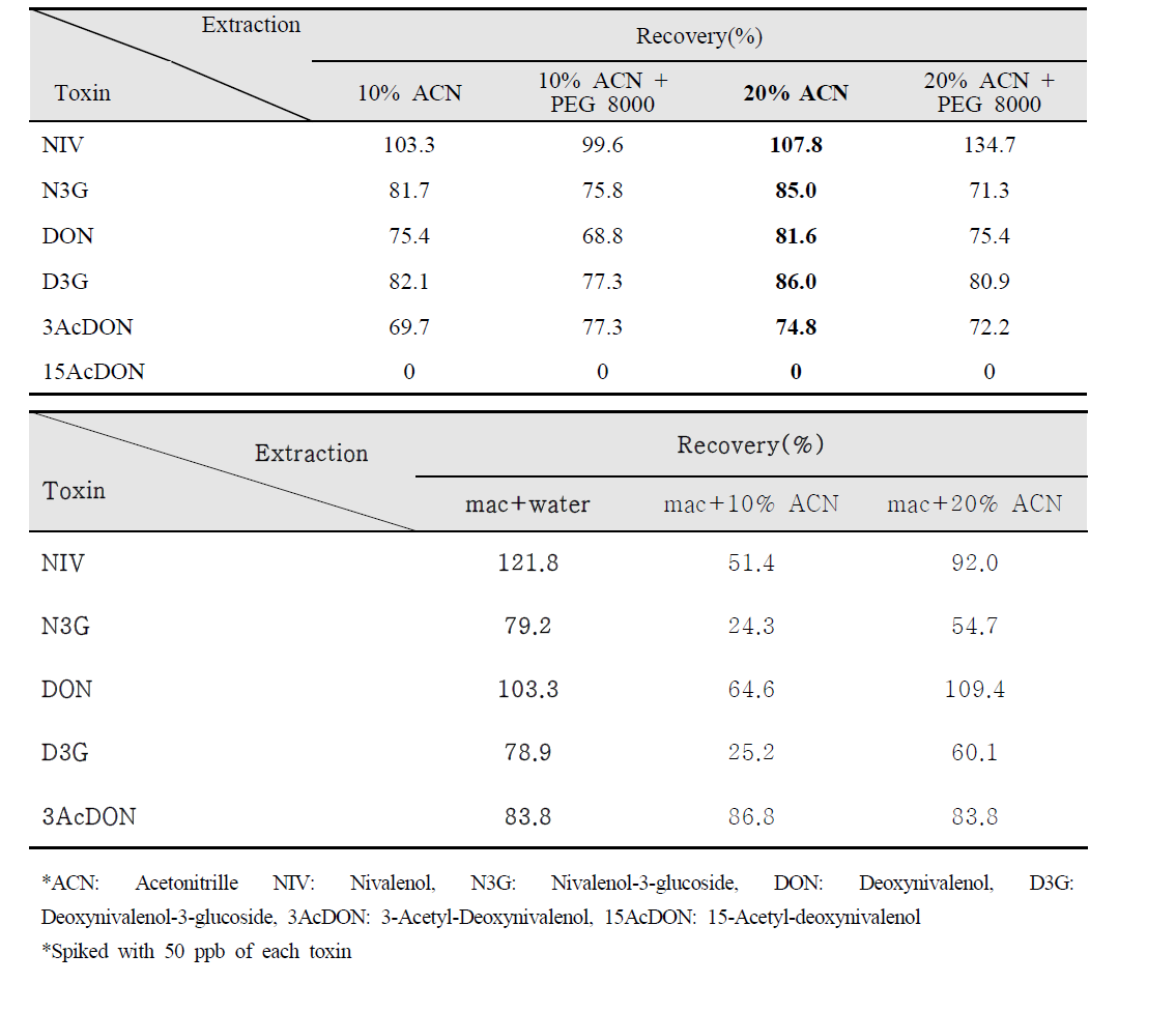 Recovery test by different extraction condition in baby formula(up), Korean rice wine(down)