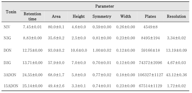 Parameters of HPLC analysis for determination of 6 mycotoxins (condition B)