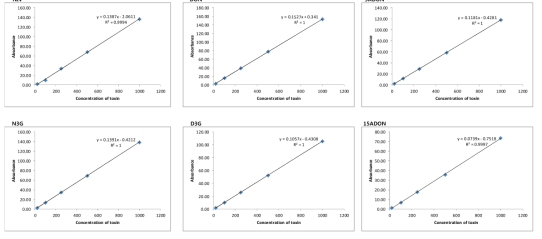 Calibration curve for 6 mycotoxins analyzed by HPLC-UV coupled with IAC clean-up in baby formula