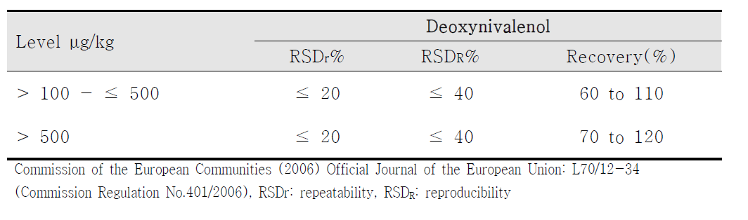 Deoxynivalenol recovery and %RSD criteria of EU