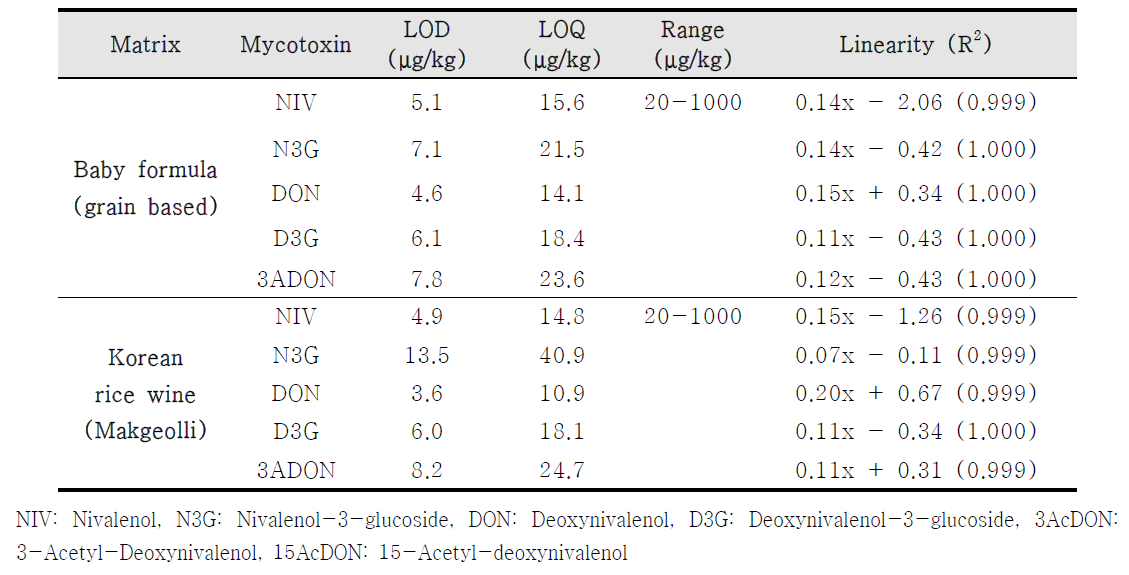 Limit of detection, limit of quantification, range, and linearity of 5 mycotoxins analyzed by HPLC-UV detection in baby formula and Korean rice wine