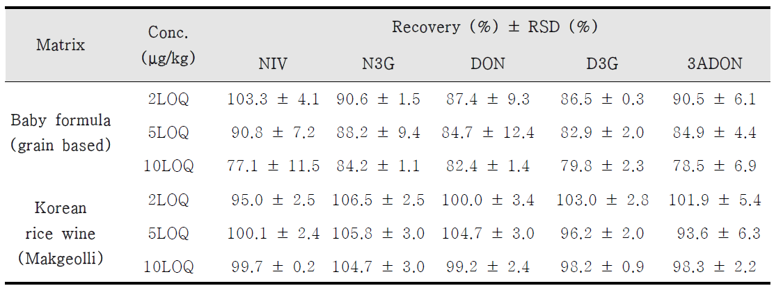 Intra-day accuracy and precision data for the determination of 5 mycotoxins