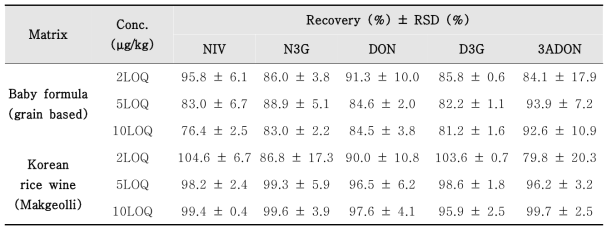 Inter-day accuracy and precision data for the determination of 5 mycotoxins