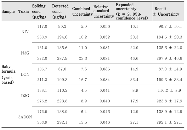 Measurement uncertainty for 5 toxin analyses by HPLC-UV detection in baby formula