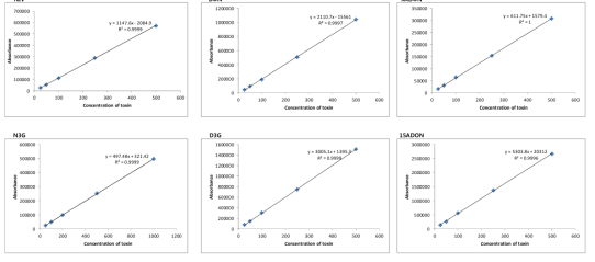 Calibration curve for 6 mycotoxins analyzed by LC-MS/MS coupled with IAC clean-up in baby formula