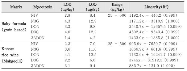 Limit of detection, limit of quantification, range, and linearity of 5 mycotoxins analyzed by LC-MS/MS coupled with IAC clean-up in baby formula and Korean rice wine