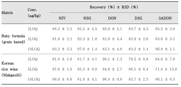 Intra-day accuracy and precision data for the determination of 5 mycotoxins by LC-MS/MS coupled with IAC clean-up in baby formula and Korean rice wine