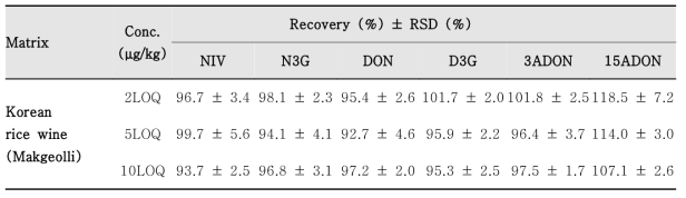 Intra-day accuracy and precision data for the determination of 6 mycotoxins by LC-MS/MS coupled with Mycosep clean-up in Korean rice wine