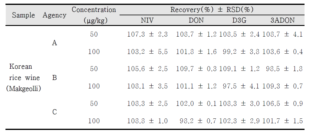 Inter-laboratory validation of 4 toxins (NIV, DON, D3G, 3ADON) analyzed by LC-MS/MS with IAC clean-up