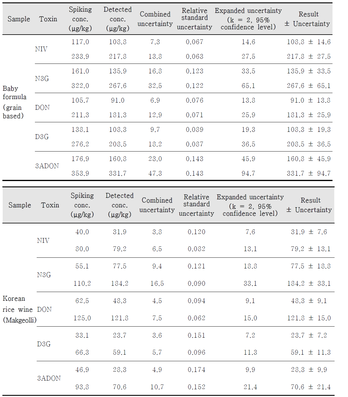 Measurement uncertainty for 5 toxin analyses by LC-MS/MS detection coupled with IAC clean-up in baby formula(up), Korean rice wine(down)