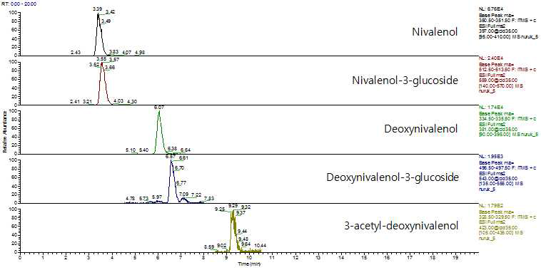 LC-MS/MS Chromatogram of nuruk sample.