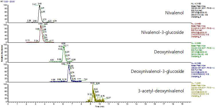 LC-MS/MS Chromatogram of chunjang sample.