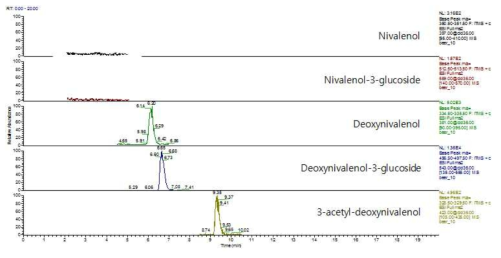 LC-MS/MS Chromatogram of beer sample.