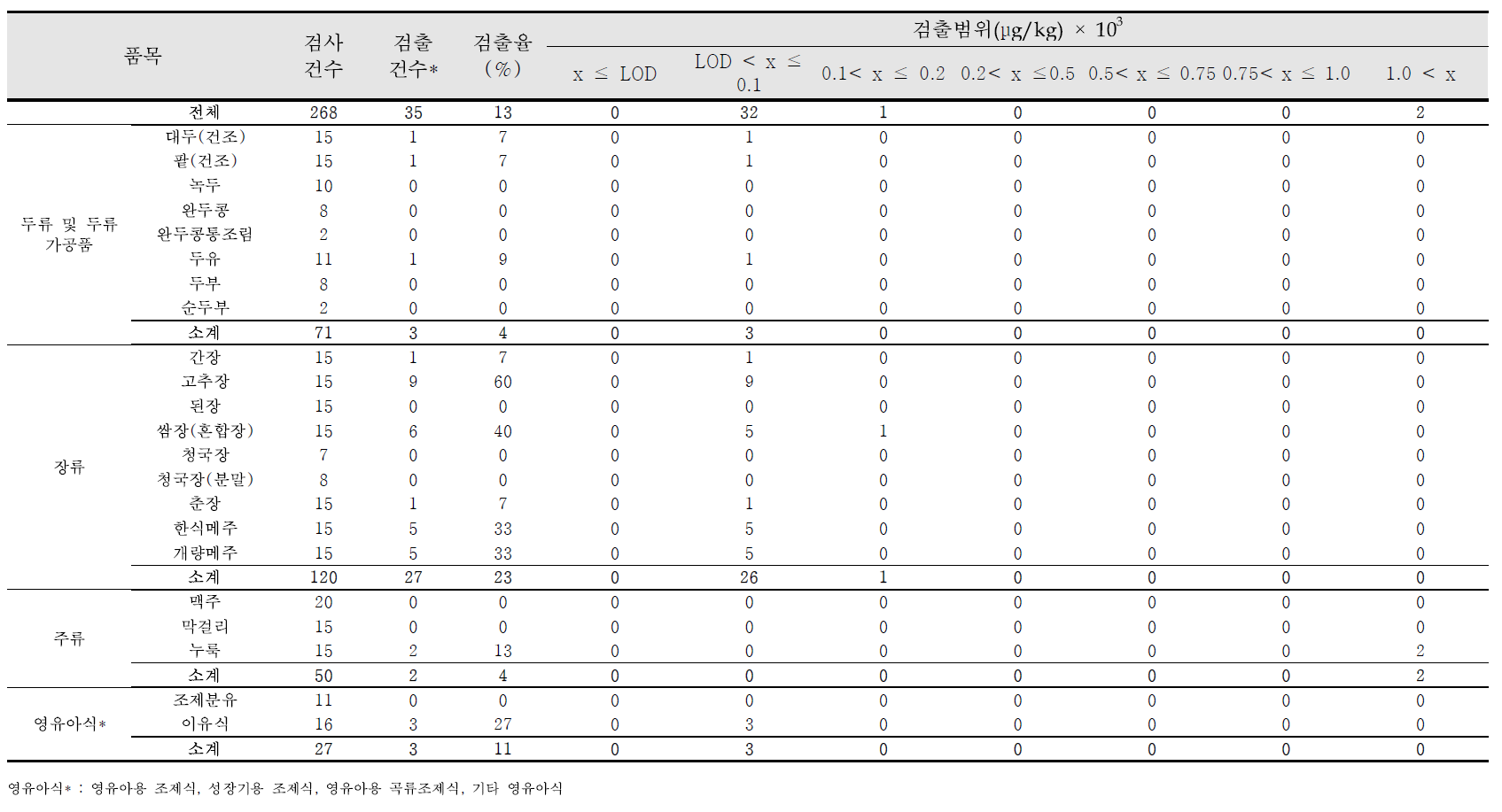 Detection range analyzed by HPLC-UV in food marketed in Korea