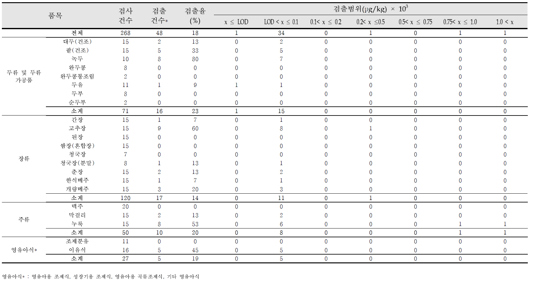 Detection range analyzed by LC-MS/MS in food marketed in Korea