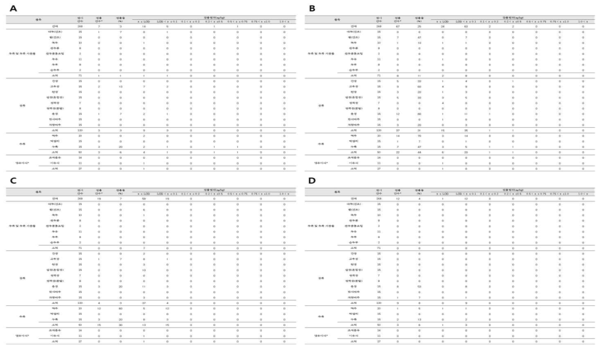 Detection range of N3G(A), DON(B), D3G(C), 3ADON(D) analyzed by LC-MS/MS in food marketed in Korea