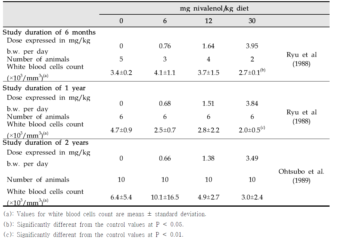 Haematological data for female C57BL/6CrSlc SPF mice fed diets containing 0, 6, 12 or 30 mg nivalenol/kg diet for 6 months, 12 months and 24 months