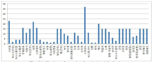 Number of samples for nivalenol in foods.