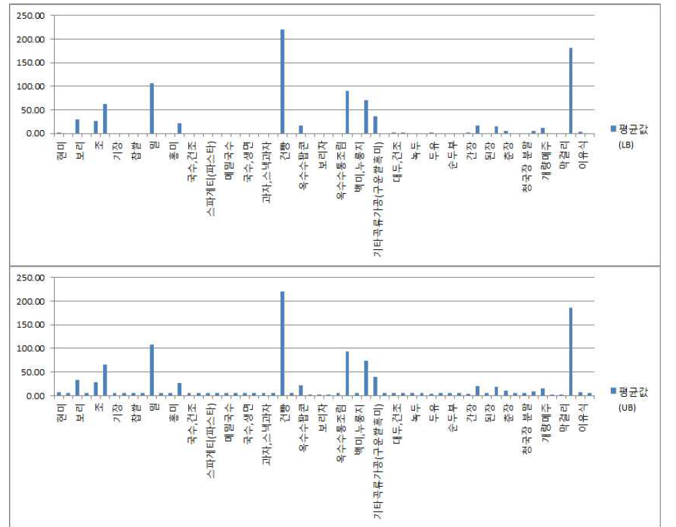 Mean level of nivalenol in foods LB(up), UB(down).