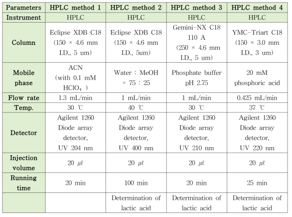 제외국의 HPLC 분석법 비교