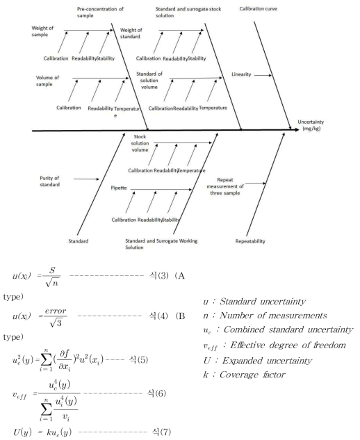 스테아릴젖산나트륨 및 스테아릴젖산칼슘의 Fishbone diagram of Uncertainty.
