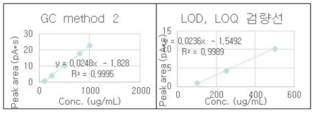Japanese Journal of Food Chemistry and Safety 분석법의 stearoyl-lactylate 검량선 및 LOD, LOQ 검량선.