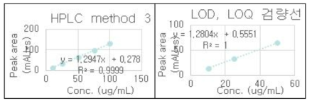 Food Standards Agency 분석법의 stearoyl-lactylate 검량선 및 LOD, LOQ 검량선.