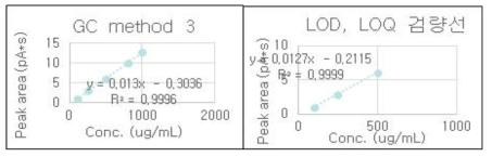 YMC 분석법의 stearoyl-lactylate 검량선 및 LOD, LOQ 검량선.