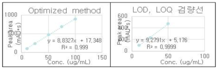최적화된 분석법의 stearoyl-lactylate 검량선 및 LOD, LOQ 검량선.