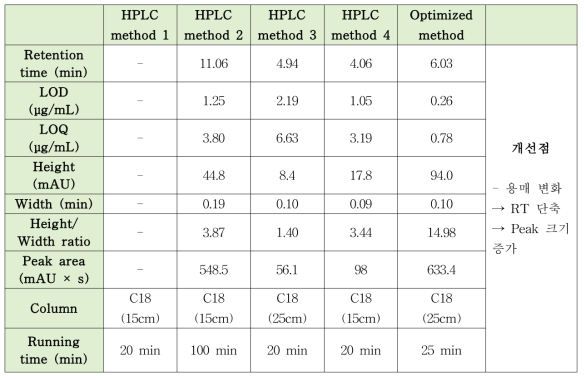 HPLC 분석법 결과 비교