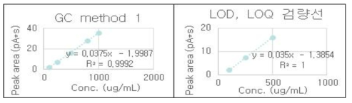 Food Additives & Contaminants 분석법의 stearoyl-lactylate 검량선 및 LOD, LOQ 검량선.
