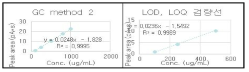 Food Additives & Contaminants 분석법2의 stearoyl-lactylate 검량선 및 LOD, LOQ 검량선
