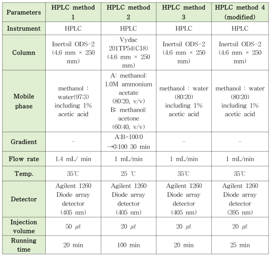 HPLC 비교 분석 조건