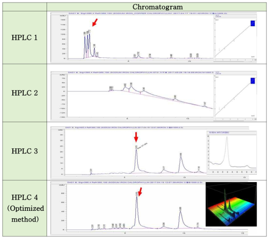 철 클로로필린 나트륨의 HPLC 분석 비교 크로마토그램.