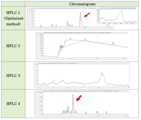 동 클로로필린 나트륨 HPLC 방법별 크로마토그램 비교.