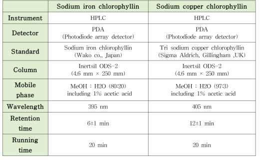 철 클로로필린 나트륨과 동 클로로필린 나트륨 분석을 위한 HPLC 분석 조건