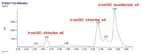 철 클로로필린 나트륨 LC-MS chromatogram.